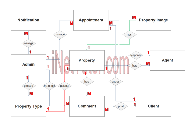ER Diagram For Real Estate Management System