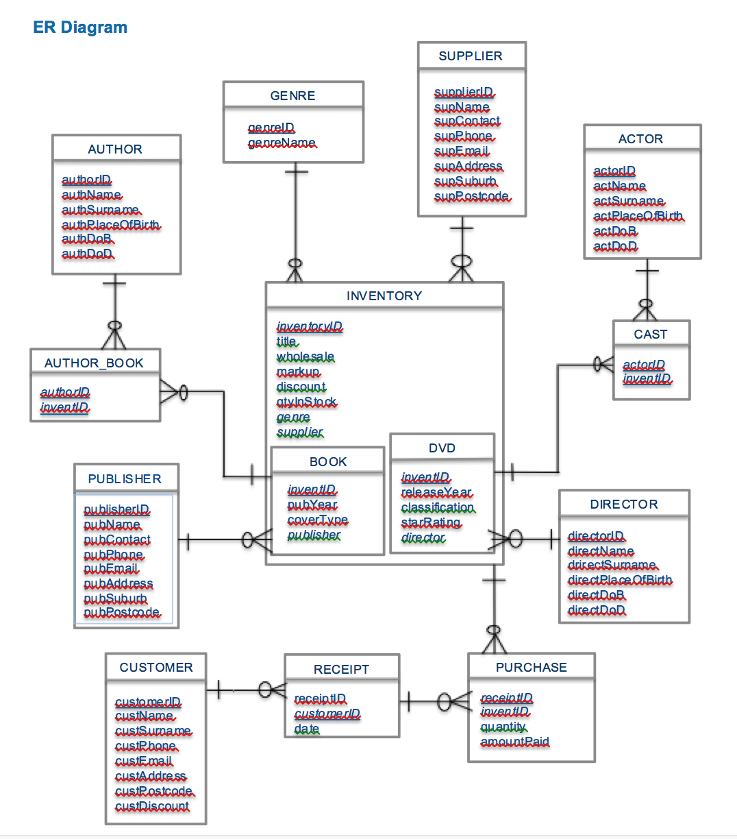 Relational Database Schema Diagram ERModelExample