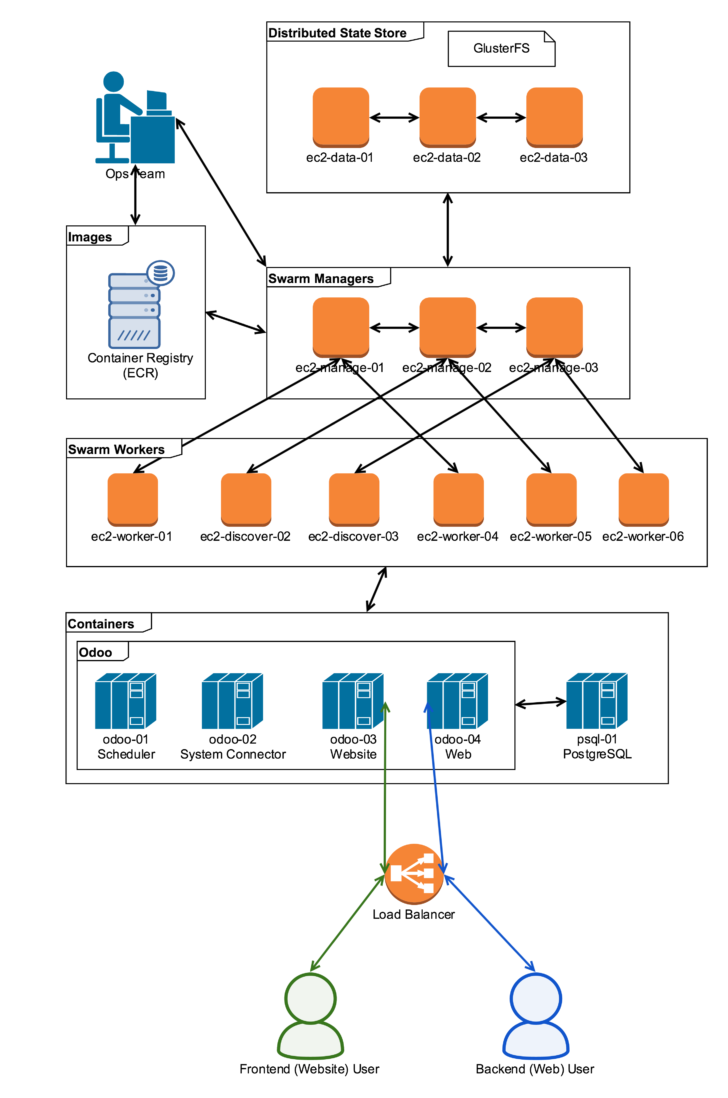 Odoo ER Diagram