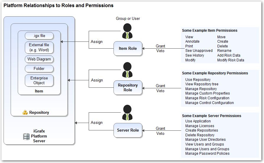 Roles And Permissions IGrafx Platform 17 8