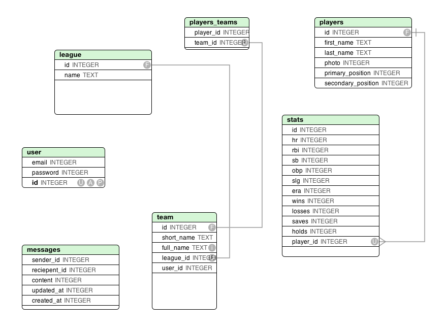Ruby On Rails Database Schema Structure For A Fantasy Baseball Site 