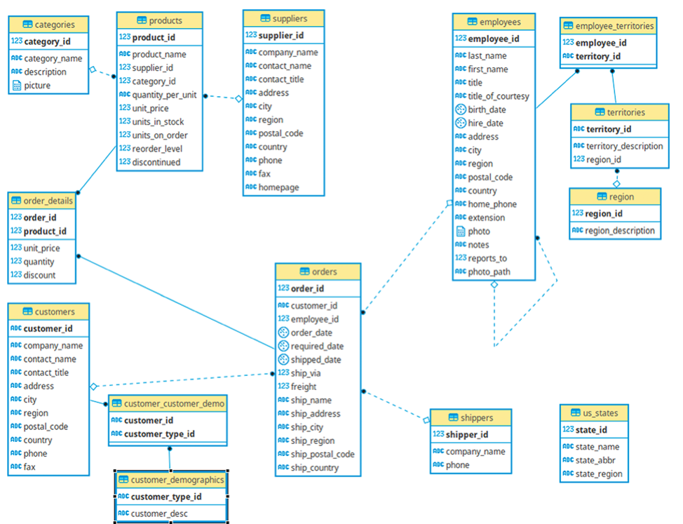 Sample Datasets Northwind YugabyteDB 2 1 Document BookStack