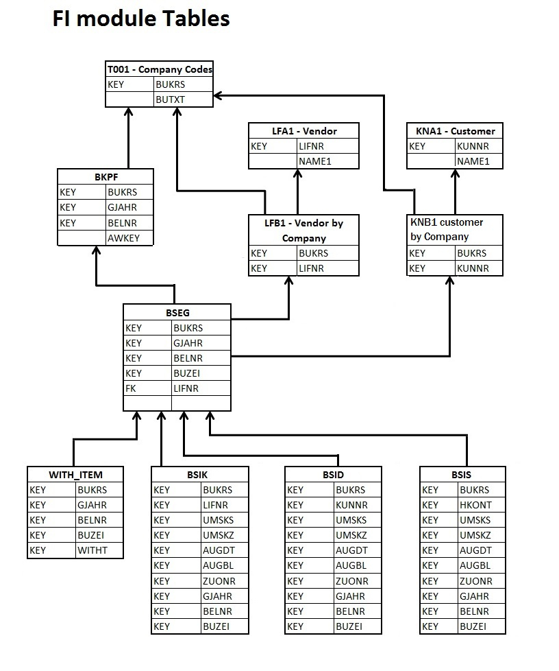 Sap Er Diagram ERModelExample