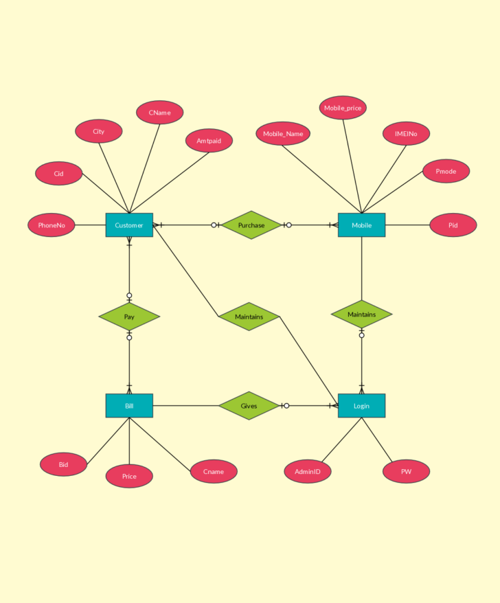 ER Diagram Of Shopping Mall