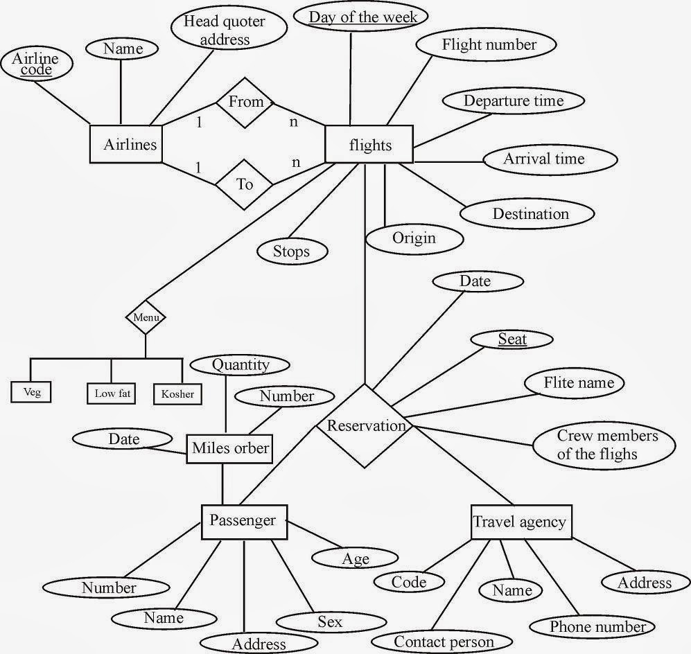 Simple Er Diagram For Airline Management System Idaman