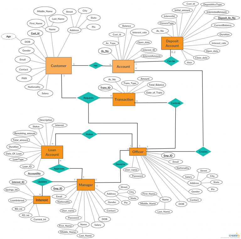 Simple Er Diagram For Banking System ERModelExample
