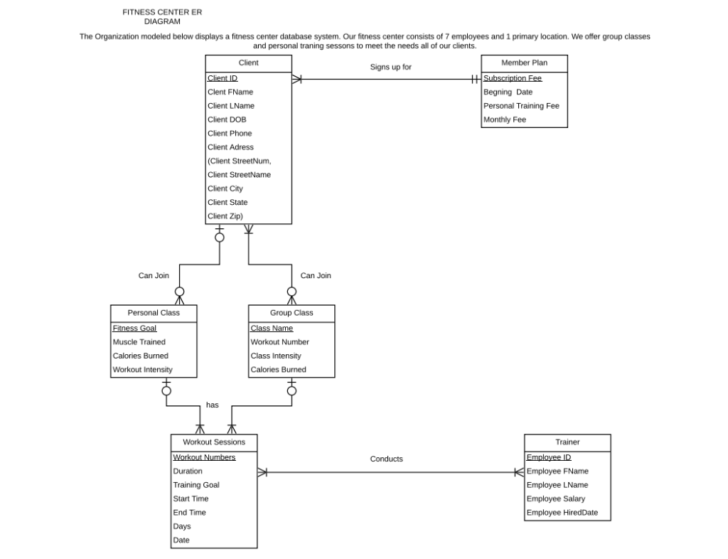 ER Diagram For Gym Management System