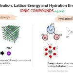 Solvation Lattice Energy And Hydration Energy YouTube
