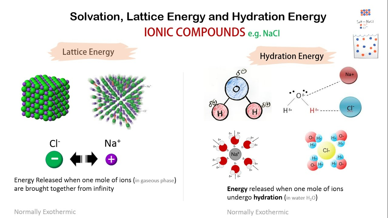 Solvation Lattice Energy And Hydration Energy YouTube