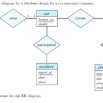 Solved Consider The Following ER Diagram For A Database D Chegg