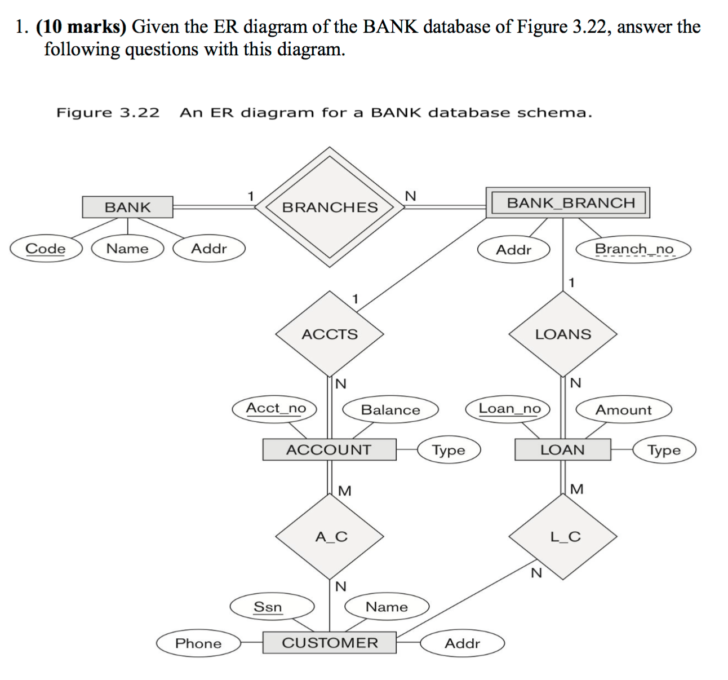An ER Diagram For A Bank Database Schema