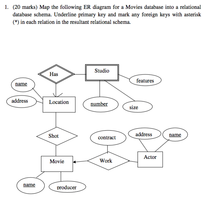 Solved Map The Following ER Diagram For A Movies Database Chegg