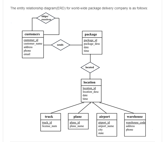 Solved The Entity Relationship Diagram ERD For World wid Chegg