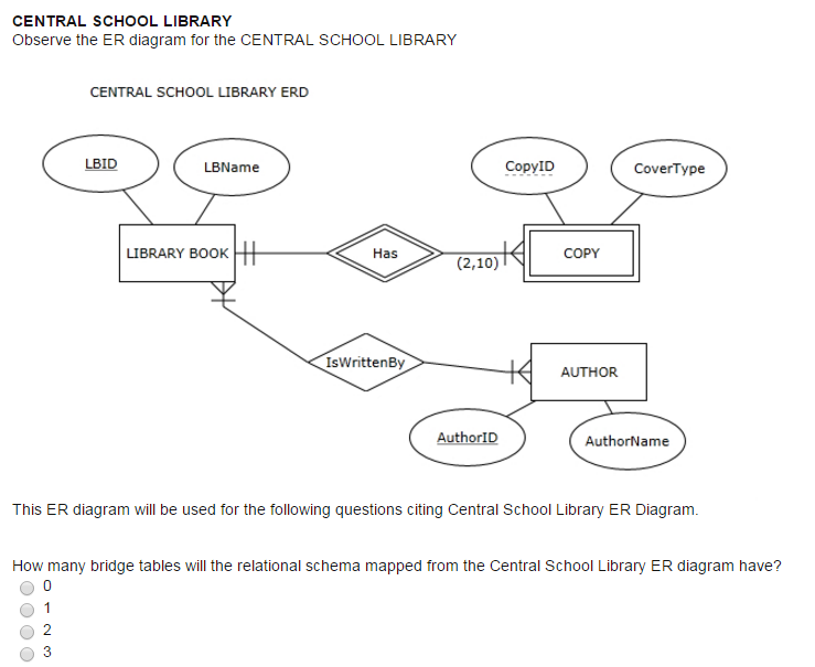 Solved This ER Diagram Will Be Used For The Following Que Chegg