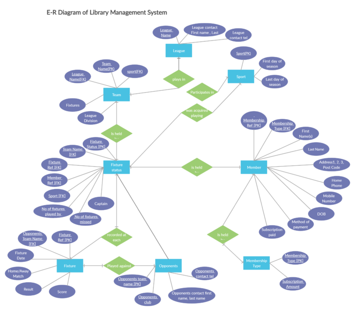 Sports Club Management System ER Diagram