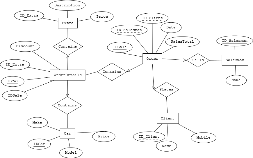 Sql Entity Relationship Diagram Sales Stack Overflow