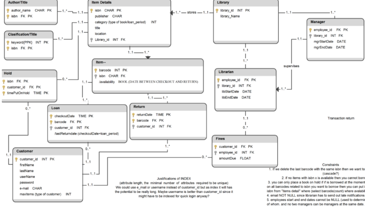 How To Show Composite Key In ER Diagram