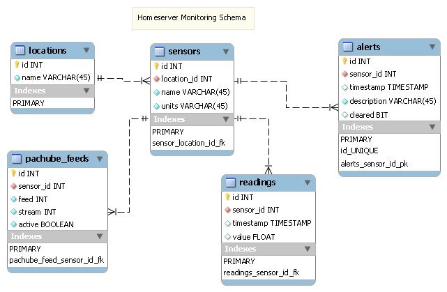 SQLite Database Scheme As Entity Relationship Model Stack Overflow