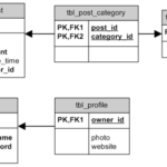 Sqlite How To Create A Table With A Two Or More Foreign Keys Using