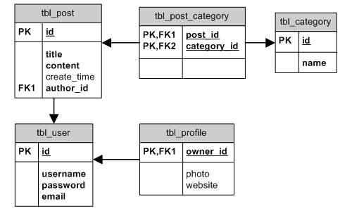 Sqlite How To Create A Table With A Two Or More Foreign Keys Using 