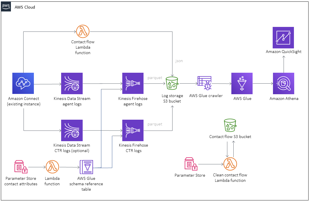 Stratus360 Amazon Connect Report Framework Quick Start Amazon 