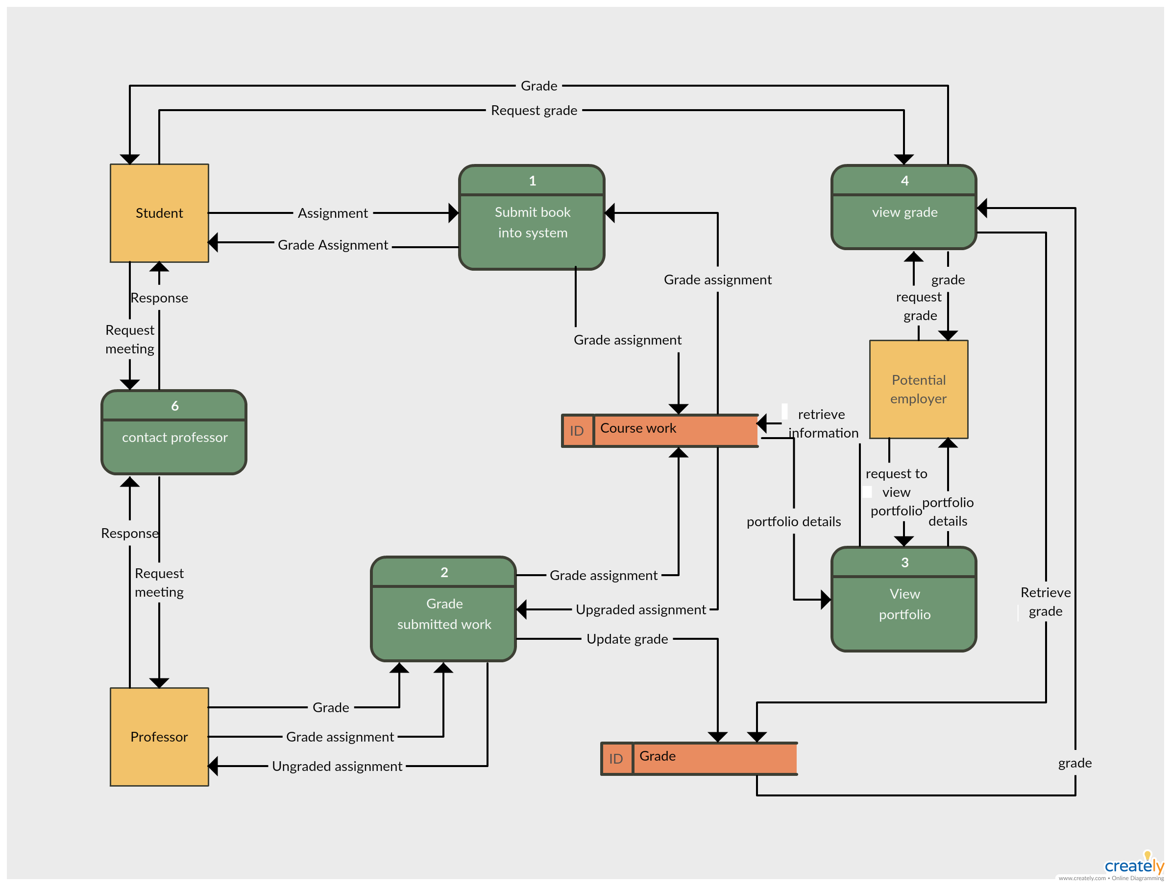 Student Grading System Flow Diagram Example Click On The Diagram To 