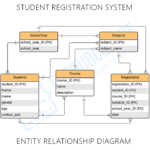 Student Registration System ER Diagram Entity Relationship Diagrams