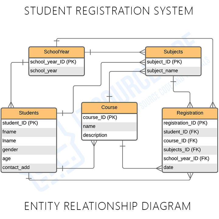 Student Registration ER Diagram