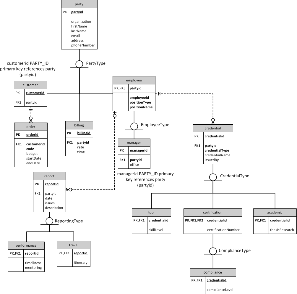 Subtype And Supertype In Er Diagram ERModelExample