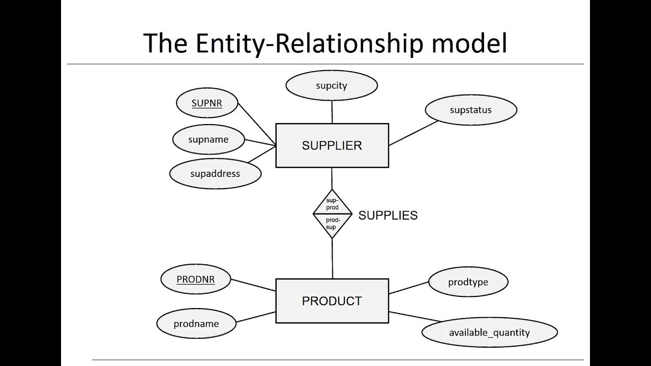 Super Key candidate Key ER Model Class YouTube