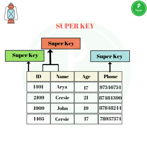 Super Key In DBMS PREP INSTA