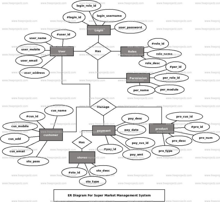 ER Diagram For Marketing Management System