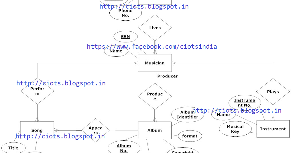TechMight Solutions Entity Relationship Diagram For Music Company