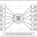Telephone Billing Payment System Dataflow Diagram DFD FreeProjectz