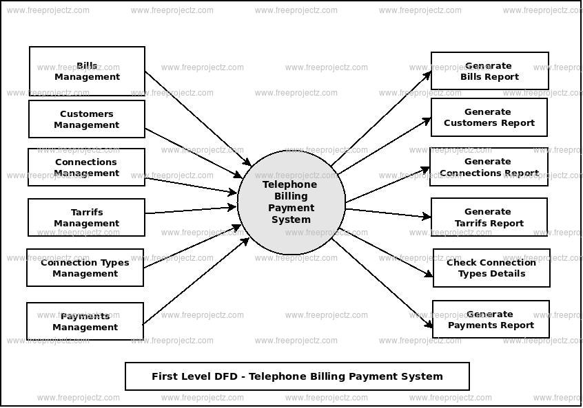 Telephone Billing Payment System Dataflow Diagram DFD FreeProjectz