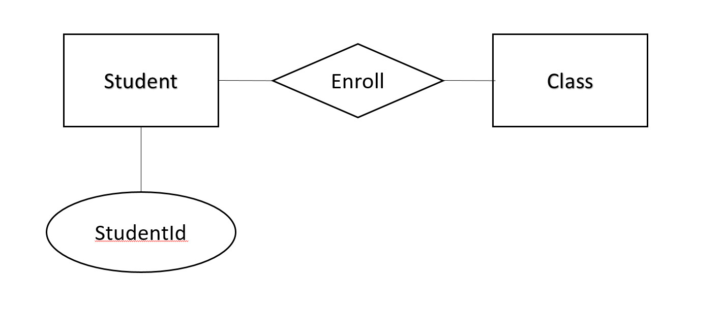 Ternary Relationship Er Diagram Examples ERModelExample