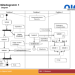 UML 2 5 Referenz Karte Diagramm Notation