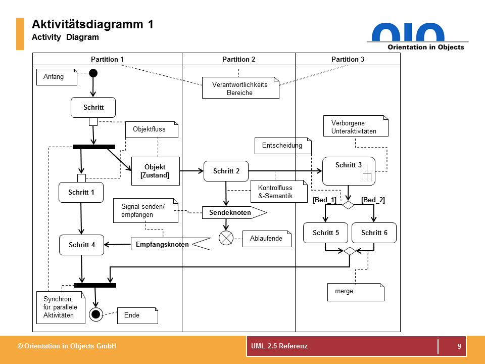 UML 2 5 Referenz Karte Diagramm Notation