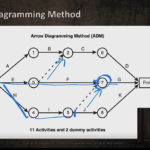Understanding Arrow Diagramming Method ADM In Project Management