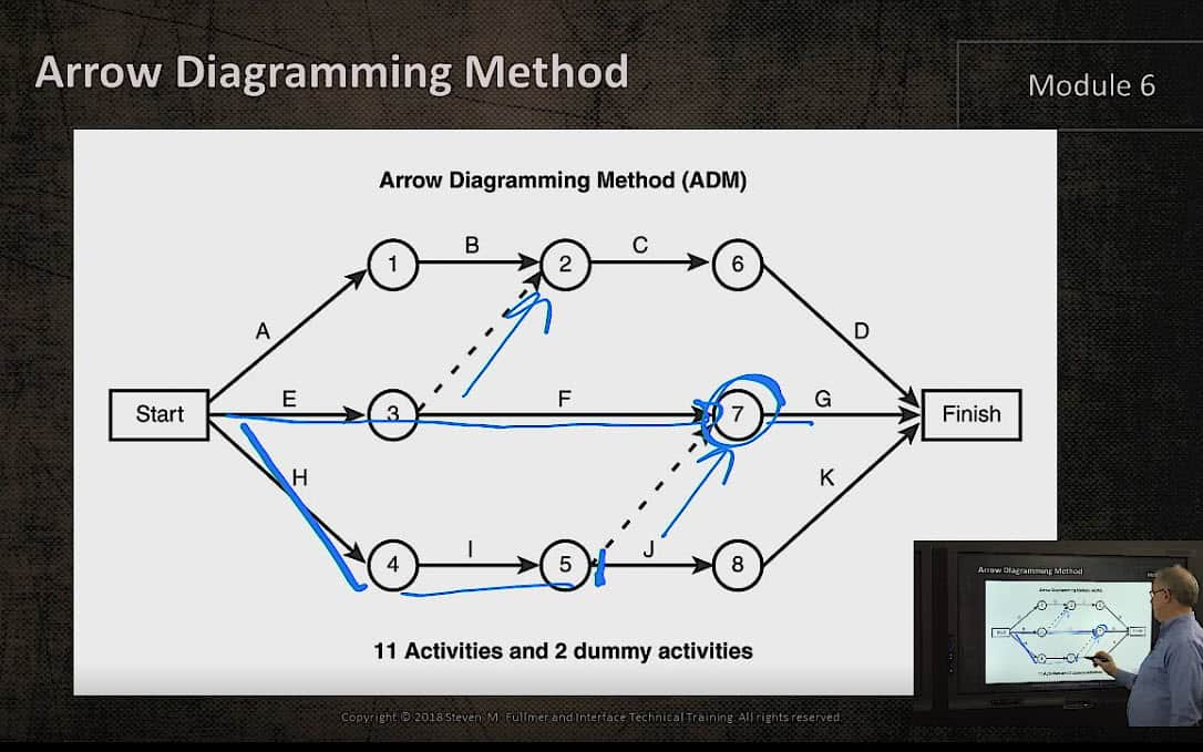 Understanding Arrow Diagramming Method ADM In Project Management 