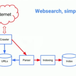 Understanding How Do Search Engines Work In A Unique Way