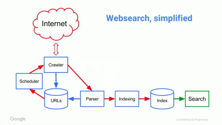 Understanding How Do Search Engines Work In A Unique Way
