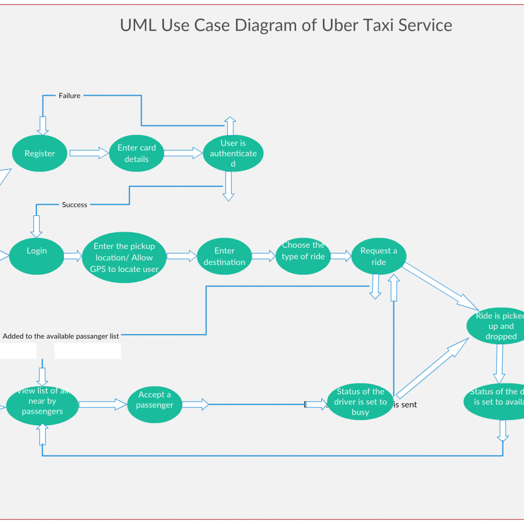 Use Case Diagram For Uber Service The System Involves The 