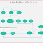 Use Case Diagram For Uber Service The System Involves The