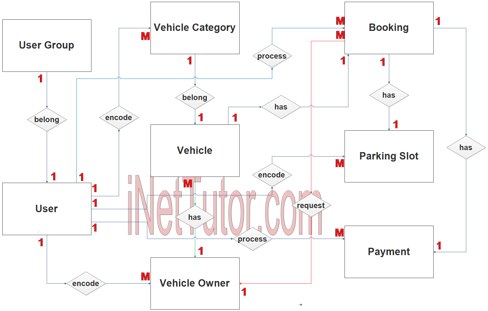 Vehicle Parking Management System ER Diagram INetTutor