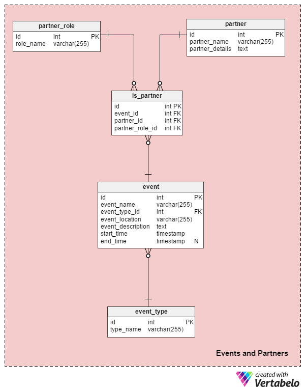 Wedding Planner Er Diagram For Wedding Planning System Idaman