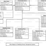 Wedding Planner Management System Class Diagram FreeProjectz