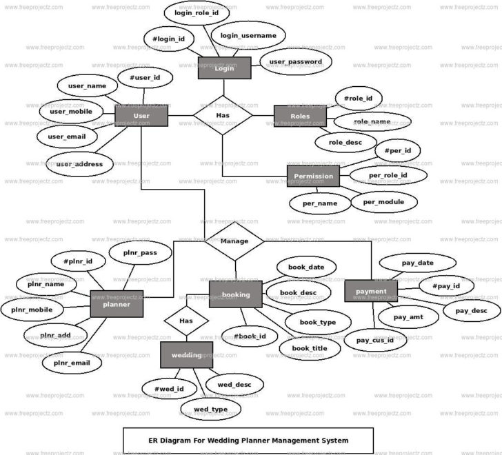 ER Diagram For Wedding Planning System