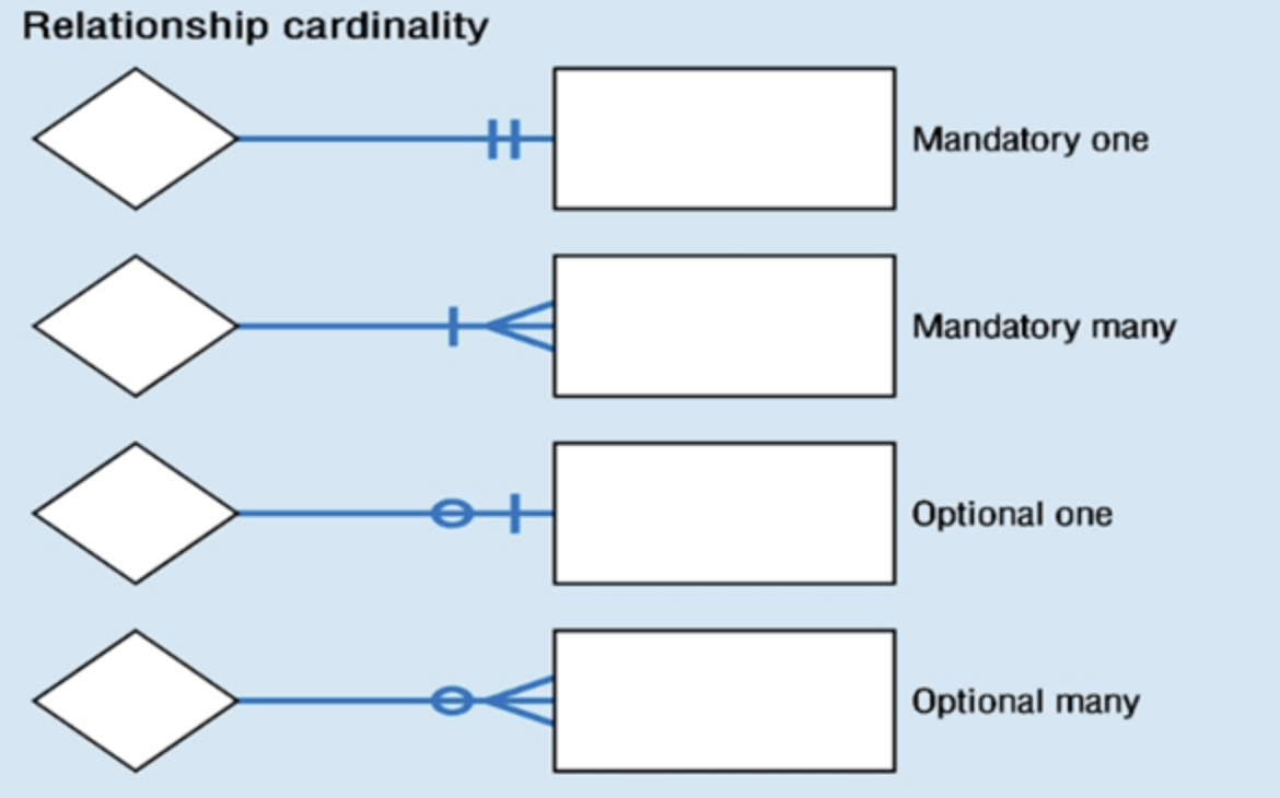 What Is An Entity Diagram ERD An Entity Relationship Diagram Or ER 