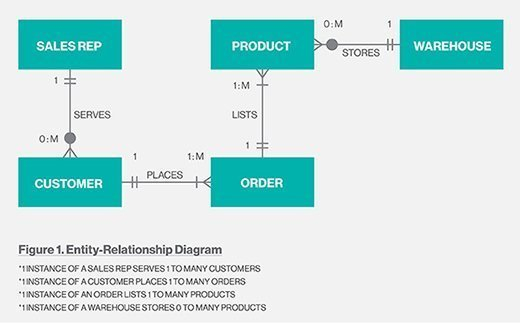 What Is Entity Relationship Diagram ERD Definition From WhatIs